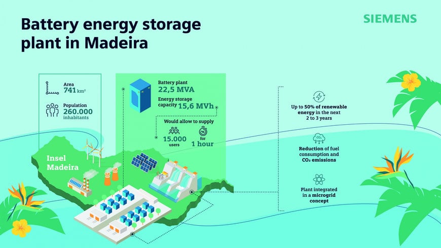 Siemens und Fluence unterstützen Energiewende und Netzstabilität in Madeira